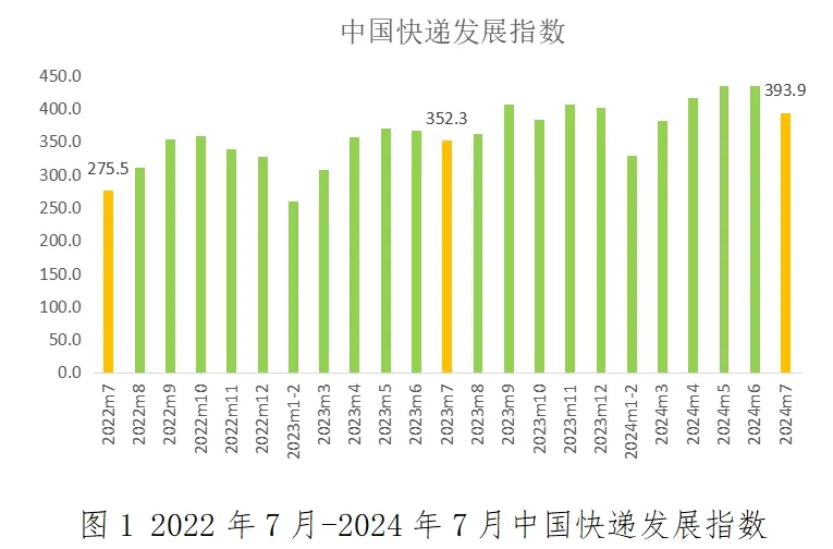 國(guó)家郵政局：7月中國(guó)快遞發(fā)展指數(shù)為393.9，同比提升11.8%