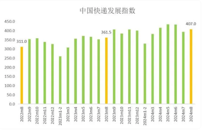 國(guó)家郵政局：8月中國(guó)快遞發(fā)展指數(shù)為407，同比提升12.6%