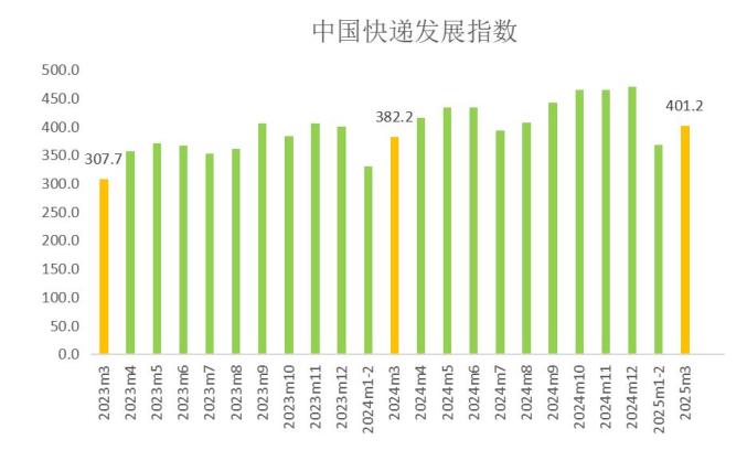 2025年3月中國快遞發(fā)展指數(shù)報告
