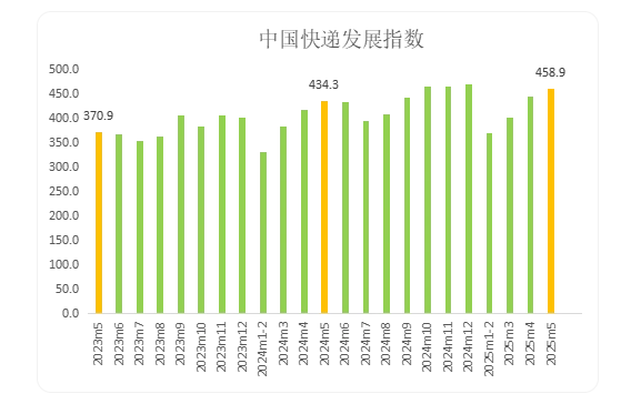 穩(wěn)中有進(jìn)！今年5月中國(guó)快遞發(fā)展指數(shù)同比提升5.7%