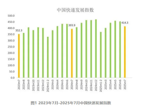 國(guó)家郵政局：2025年7月中國(guó)快遞發(fā)展指數(shù)同比提升5.2%